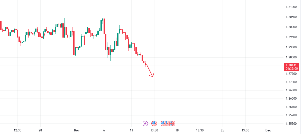 تحلیل روزانه پوند به دلار آمریکا (GBP/USD)