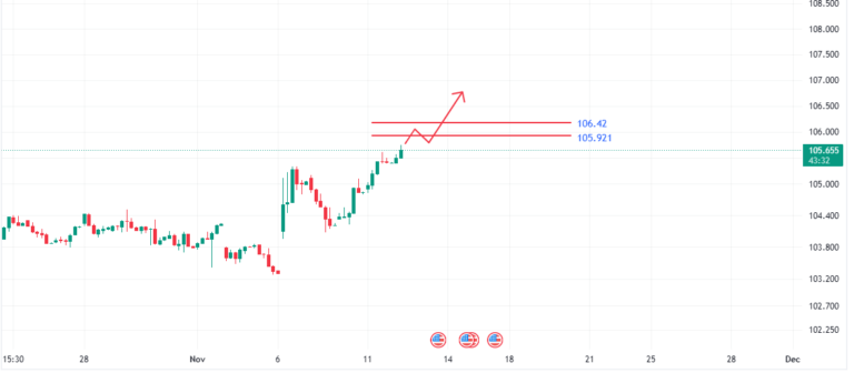 تحلیلشاخص دلار آمریکا (USD Index)