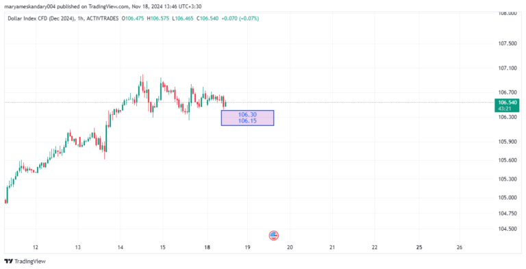 شاخص دلار آمریکا (USDInd)