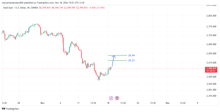 تحلیل روزانه طلا (XAU/USD)