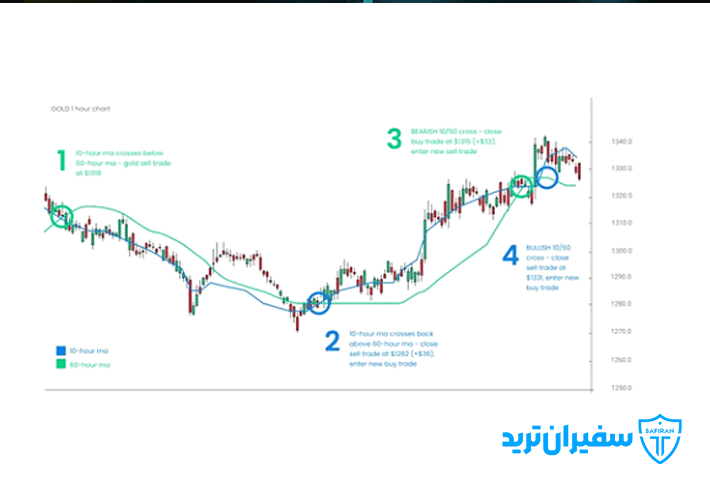 استراتژی معاملاتی طلا